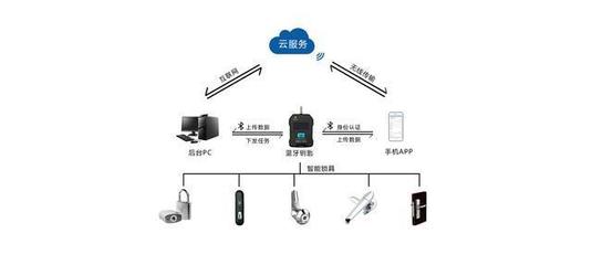 智能無源電子鎖 物聯(lián)網(wǎng)時代的顛覆性安全守護(hù)，與指紋鎖的科技分野